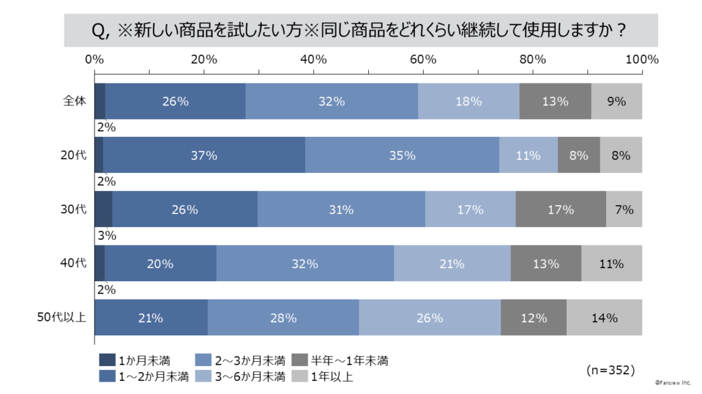 スキンケア継続率グラフ